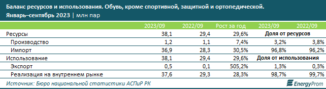 Обувь в Казахстане за год подорожала на 13%  2620094 - Kapital.kz 