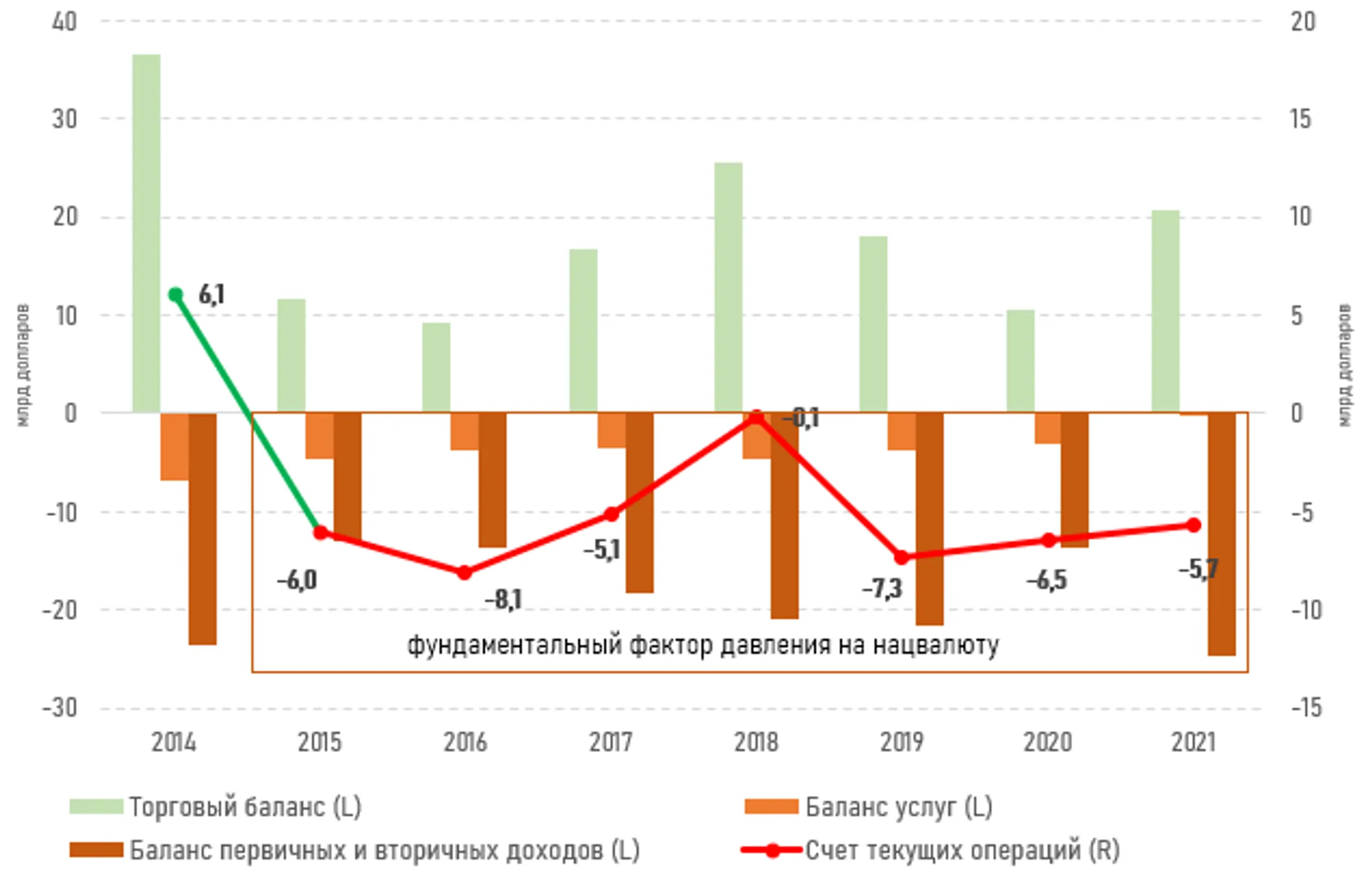 В 2021 году дефицит текущего счета составил $5,7 млрд - Image Kapital.kz