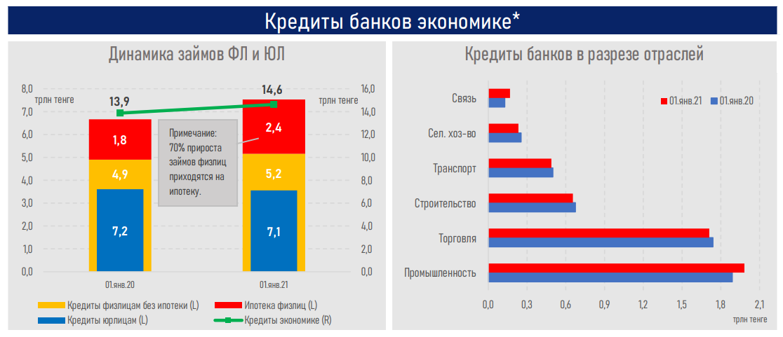 За 2020 год объем депозитов в банках вырос на 3,6 трлн тенге 591019 - Kapital.kz 