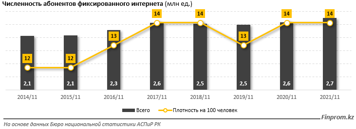 Домашний интернет в РК — один из самых дешевых в мире 1126493 - Kapital.kz 