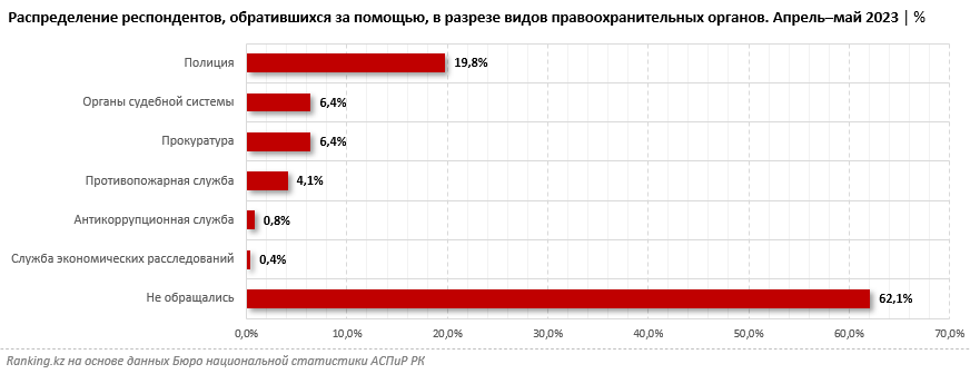 Казахстанцы не чувствуют себя в безопасности 2300869 - Kapital.kz 