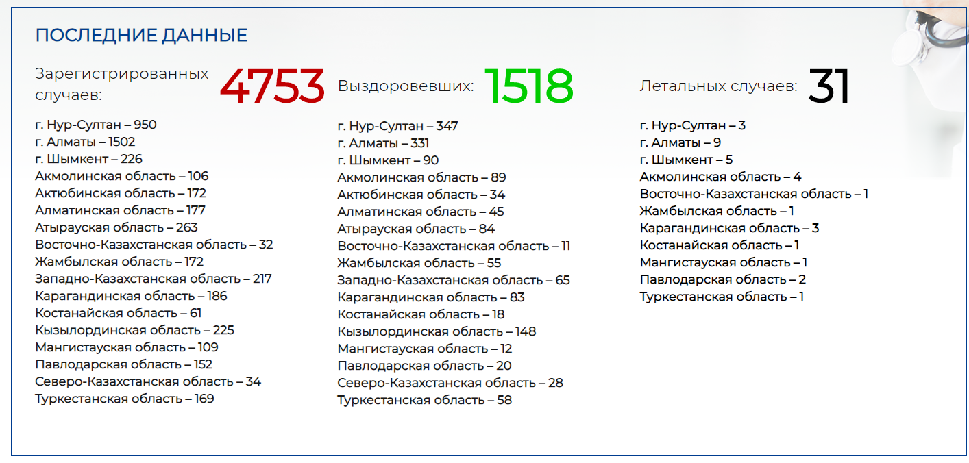 Количество зараженных коронавирусом увеличилось на 63 человека 302502 - Kapital.kz 