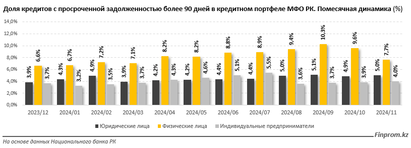 Кредитный портфель МФО превысил 1,5 трлн тенге 3683471 - Kapital.kz 