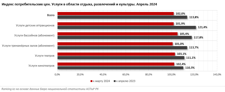 Услуги в сфере отдыха, развлечений и культуры подорожали на 14% за год 3065520 - Kapital.kz 