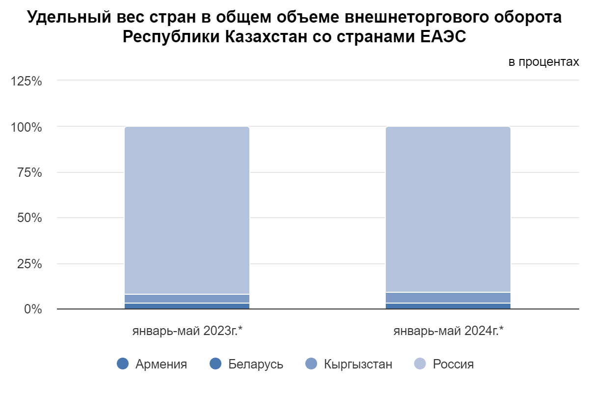 Внешнеторговый оборот Казахстана в январе–мае составил $55,3 млрд  3165052 - Kapital.kz 