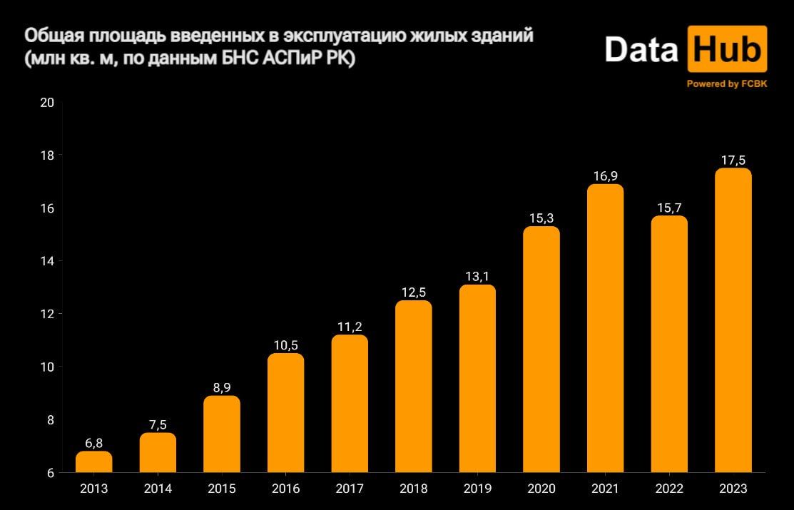 В 2023 году в Казахстане построено 17,5 млн квадратных метров жилья 2703638 - Kapital.kz 