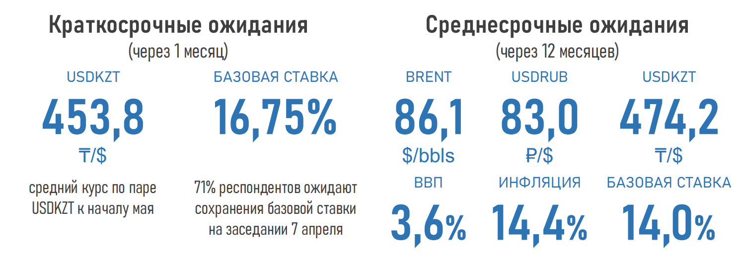 Инфляция вырастет в следующие 12 месяцев на 14,4% - эксперты 2006691 - Kapital.kz 