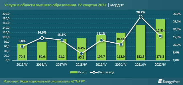 Объем услуг в области высшего образования вырос на 16% за год 2050046 - Kapital.kz 