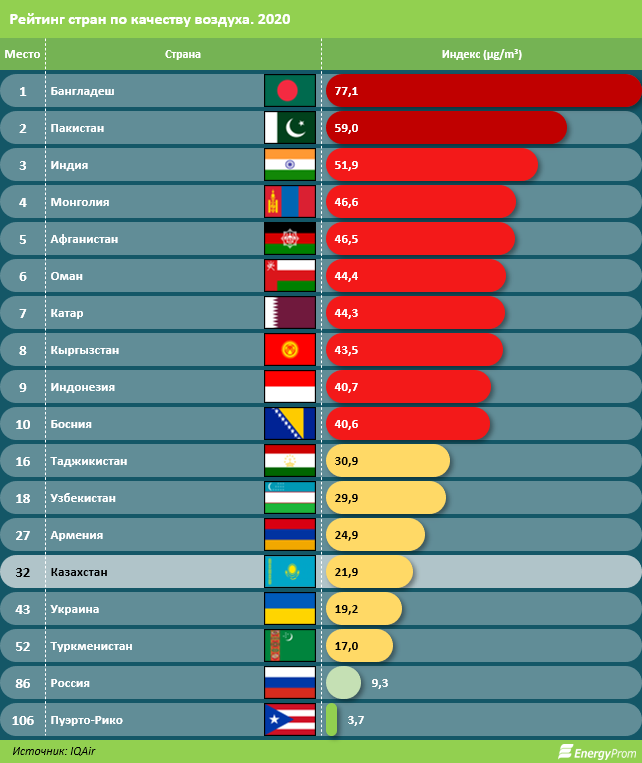 Казахстан занял 32-е место среди стран с худшим качеством воздуха 1077183 - Kapital.kz 