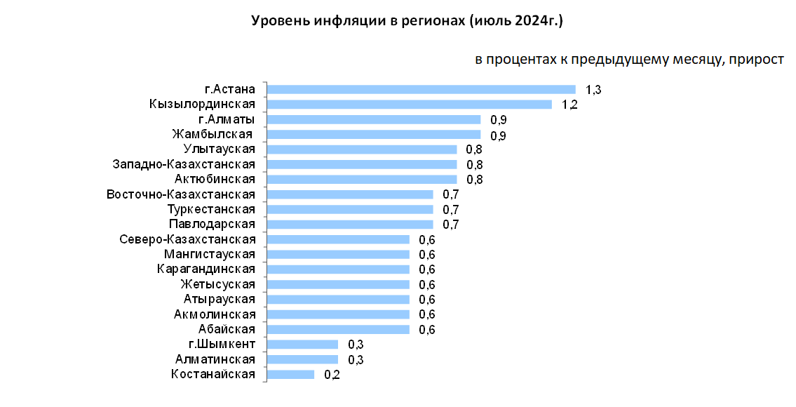 Годовая инфляция по итогам июля составила 8,6% 3223867 - Kapital.kz 