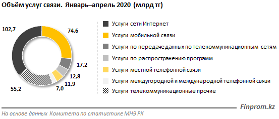 Почти 37% всех услуг связи в стране приходится на интернет 314181 - Kapital.kz 