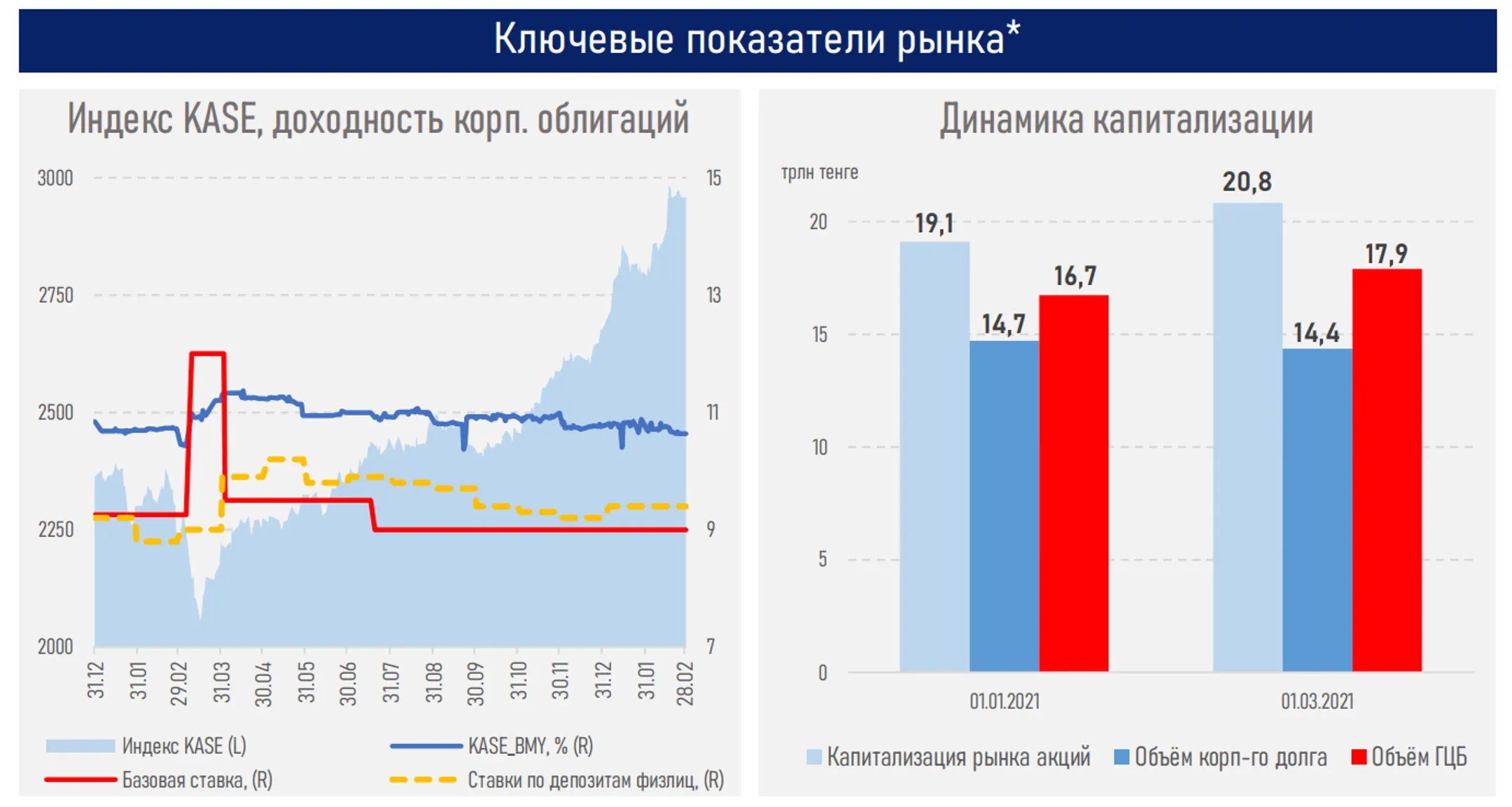 Индекс KASE приблизился к психологической отметке в 3 тысячи пунктов - Image Kapital.kz