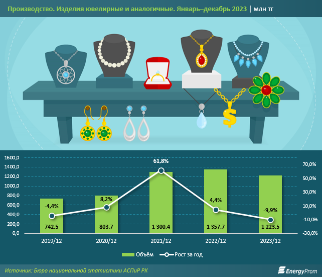 За год в Казахстане произвели ювелирные изделия на 1,2 млрд тенге 2758023 - Kapital.kz 