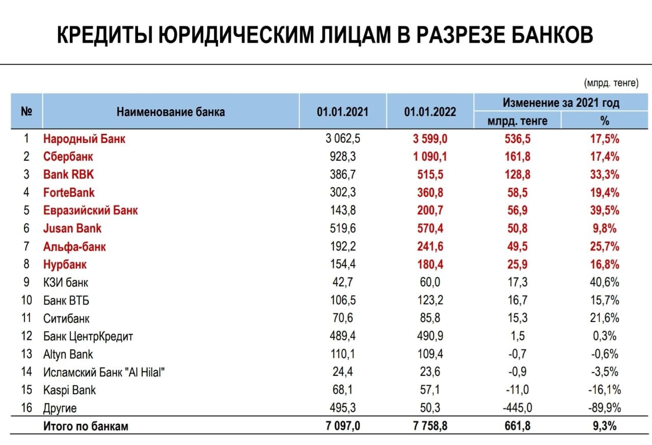 Почти на 40% вырос корпоративный портфель Евразийского банка 1220202 - Kapital.kz 