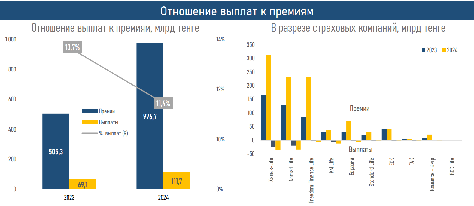 Активы компаний по страхованию жизни превысили 1,6 трлн тенге 3759046 — Kapital.kz 