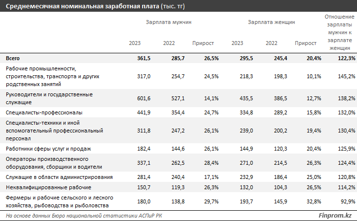 Мужчинам в РК платят на 27% более высокие зарплаты, чем женщинам 3007642 - Kapital.kz 