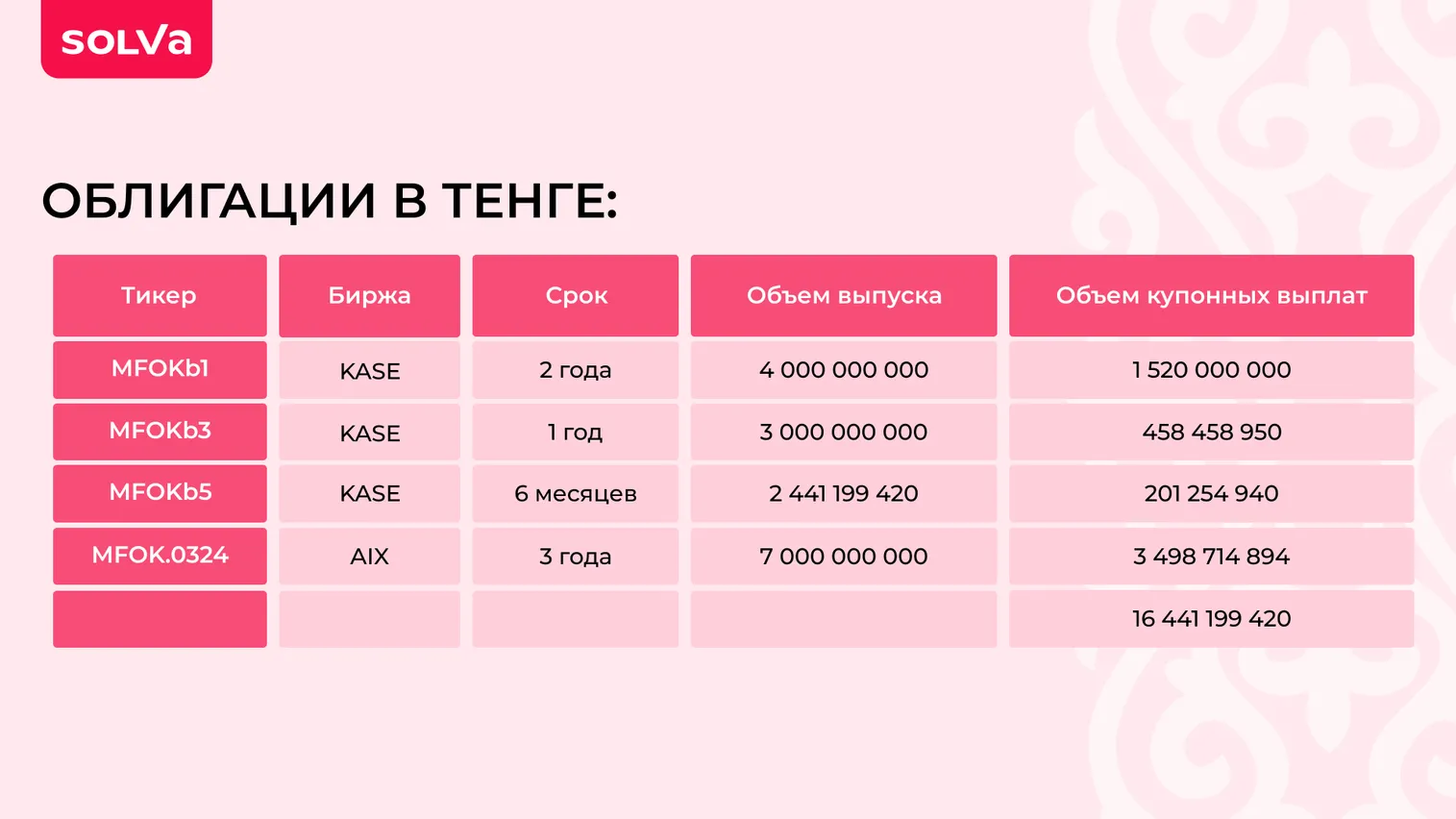 Solva стала лидером среди эмитентов долговых ценных бумаг на рынке РК - фото kapital.kz