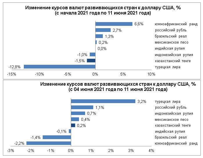 За неделю тенге укрепился на 0,2% 803201 - Kapital.kz 