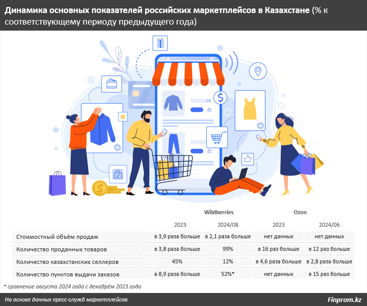 Российские маркетплейсы существенно нарастили продажи в Казахстане 3407325 - Kapital.kz 