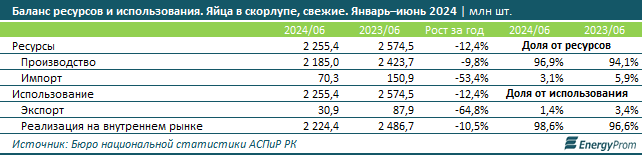 Производство яиц в Казахстане сократилось на 10%  3331074 — Kapital.kz 