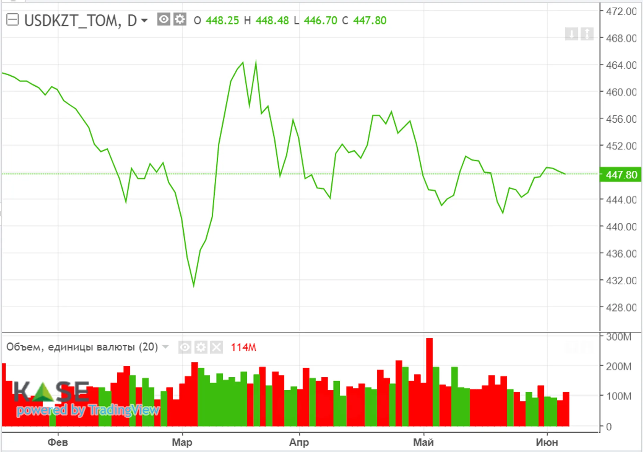 «Землетрясение» на крипторынке: Binance потеряла $1,4 млрд за сутки - Image Kapital.kz