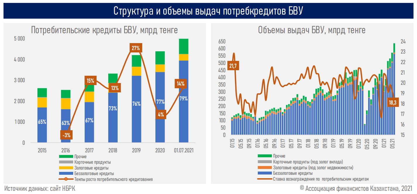 Средняя сумма беззалогового займа доходит до 350 тысяч тенге 957909 - Kapital.kz 