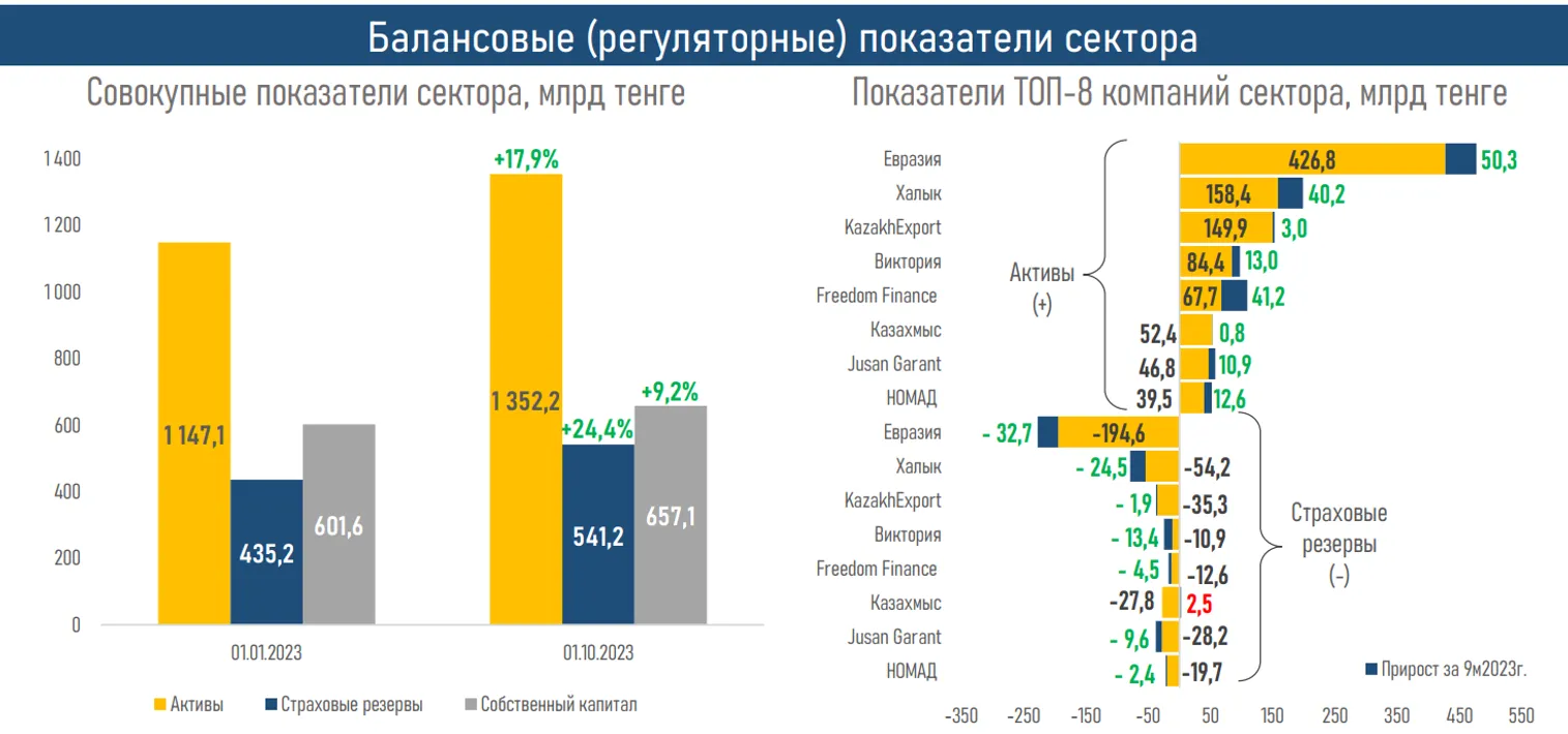 Что стало драйвером роста рентабельности рынка общего страхования - фото kapital.kz