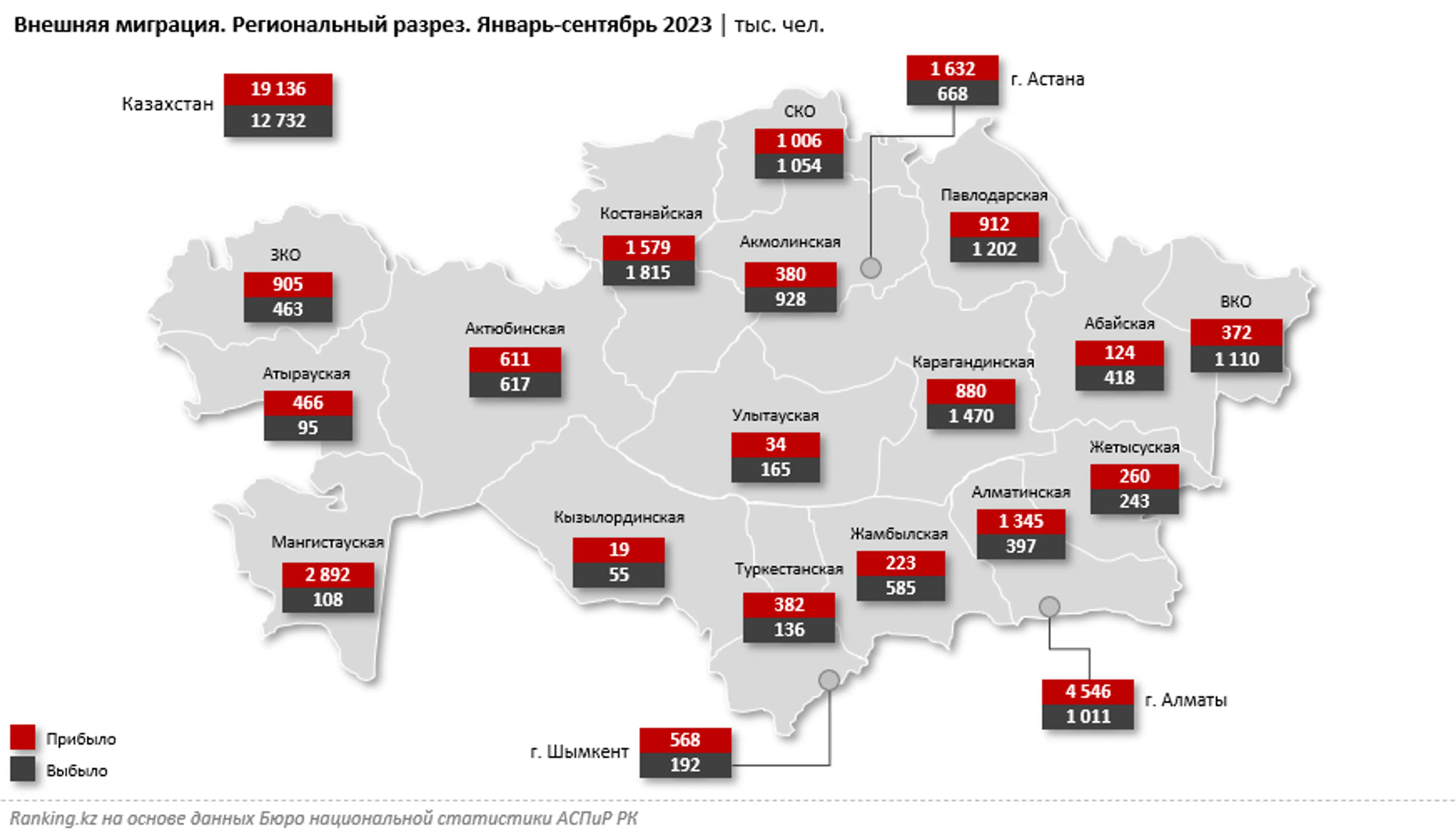 Какие специалисты приезжают в РК и какие эмигрируют из страны? - фото kapital.kz