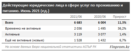 За год услуги гостиниц и ресторанов подорожали на 8%  901707 - Kapital.kz 