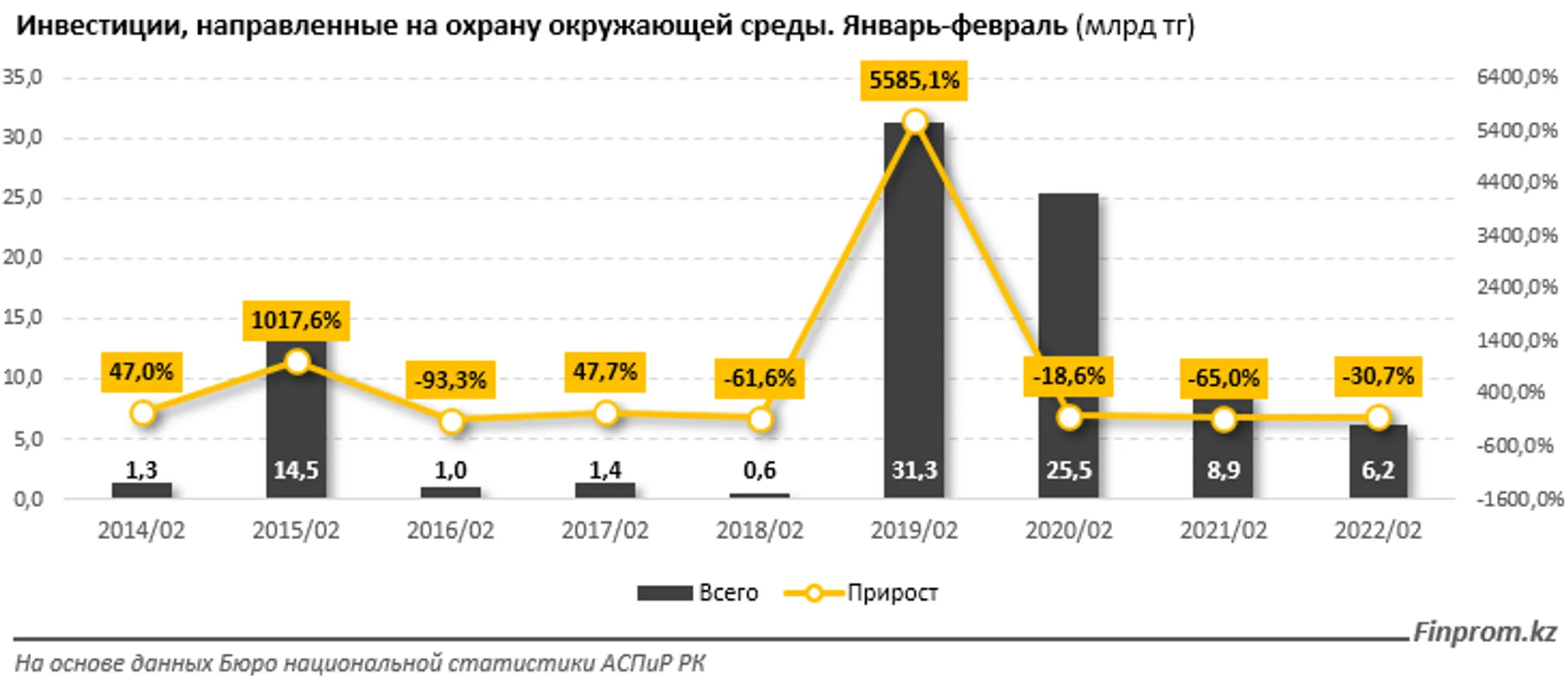 Инвестиции в экологию снизились за год почти на треть - Image Kapital.kz