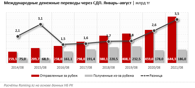 Из Казахстана за 8 месяцев отправили за рубеж 644,3 млрд тенге 1011898 - Kapital.kz 