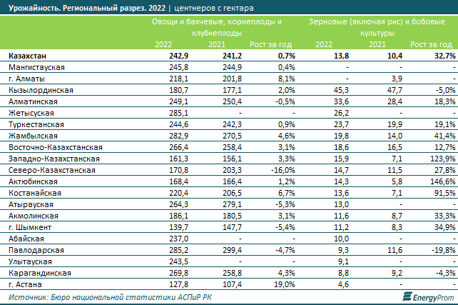 Урожайность зерновых и бобовых культур в Казахстане выросла на 33% 2380232 - Kapital.kz 