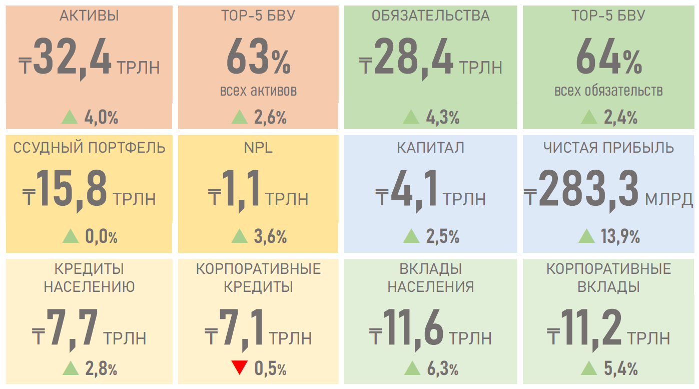 Восстановление темпов кредитования будет зависеть от роста экономики - АФК 739251 - Kapital.kz 