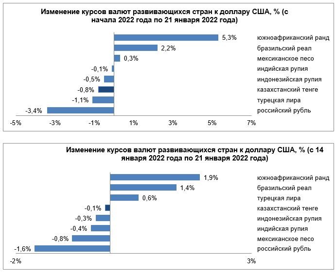 Среди валют развивающихся стран сильнее всего ослаб рубль 1185139 - Kapital.kz 