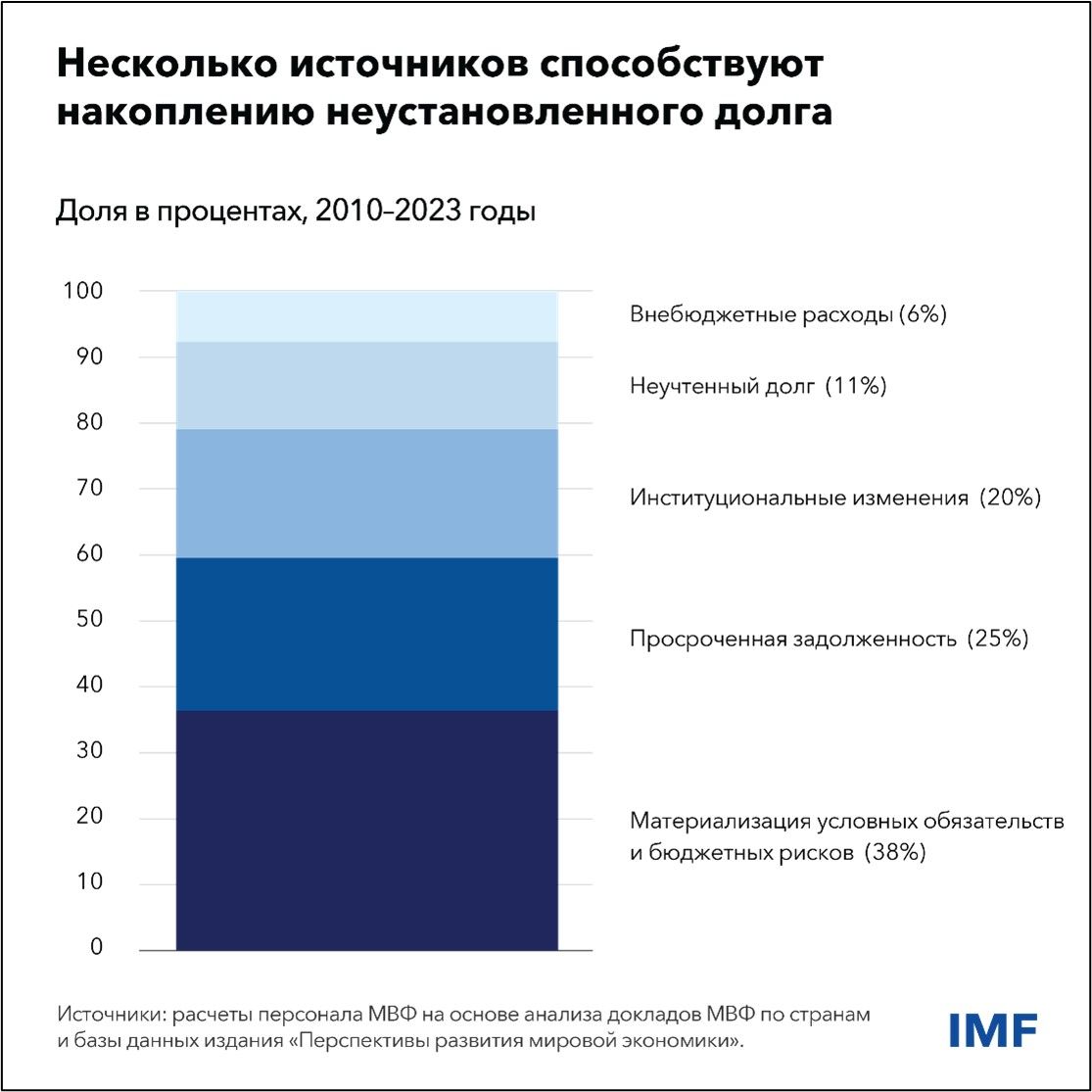 МВФ: Ситуация с госдолгом в мире, вероятно, хуже, чем представляется 3444491 — Kapital.kz 