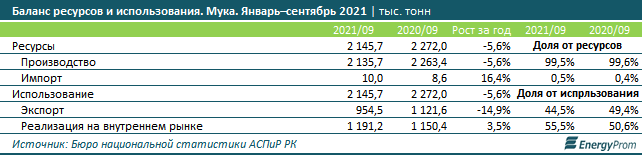 Производство и экспорт муки заметно снизились 1128854 - Kapital.kz 