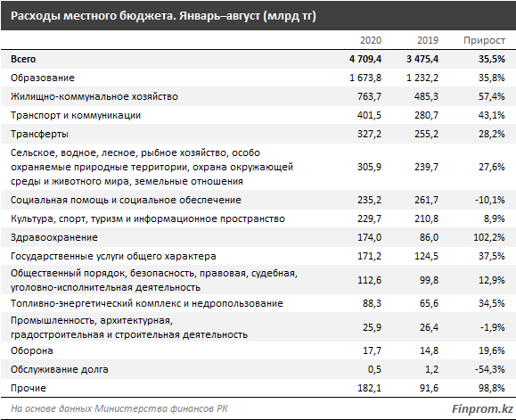 Расходы местных бюджетов выросли на 36% за год  466854 - Kapital.kz 