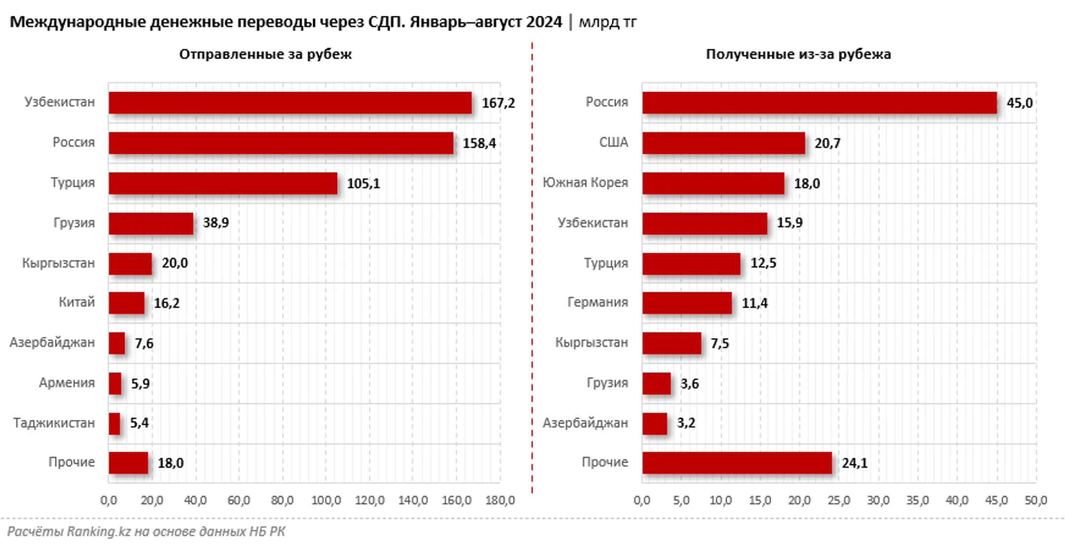 Зарубежные переводы из Казахстана снизились на 13% - Image Kapital.kz