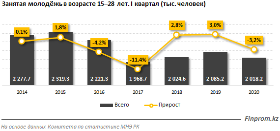 Уровень молодежной безработицы сократился до 3,8% 352317 - Kapital.kz 