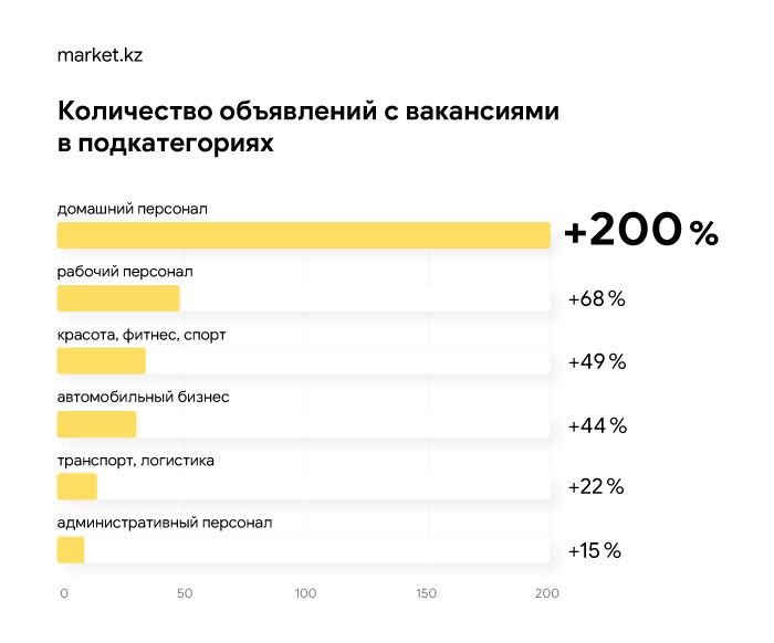 Каких сотрудников ищет МСБ в Нур-Султане и Алматы 327502 - Kapital.kz 