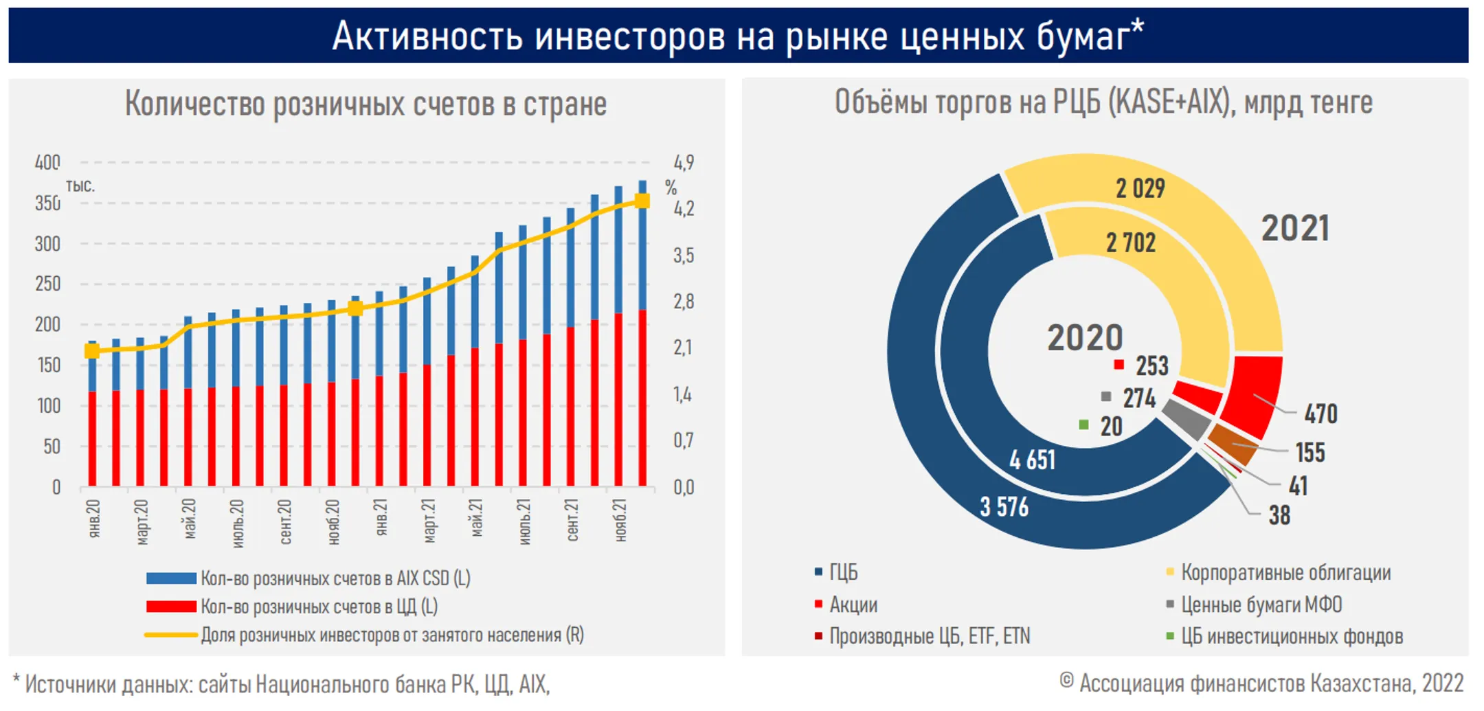 Акции банков и Казатомпрома - драйверы роста индексов KASE и AIXQI - Image Kapital.kz
