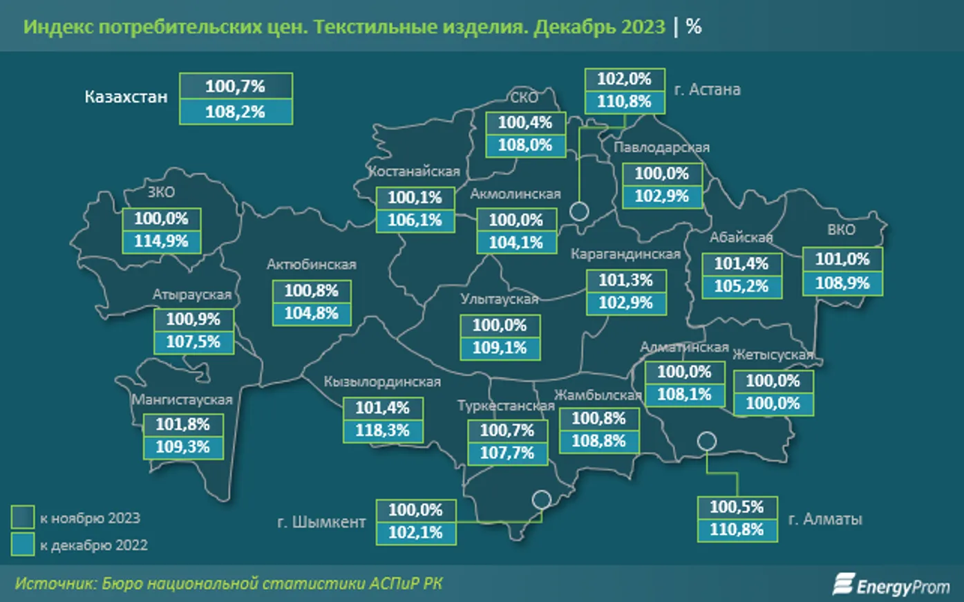За год производство текстильных изделий достигло 116,8 млрд тенге - фото kapital.kz