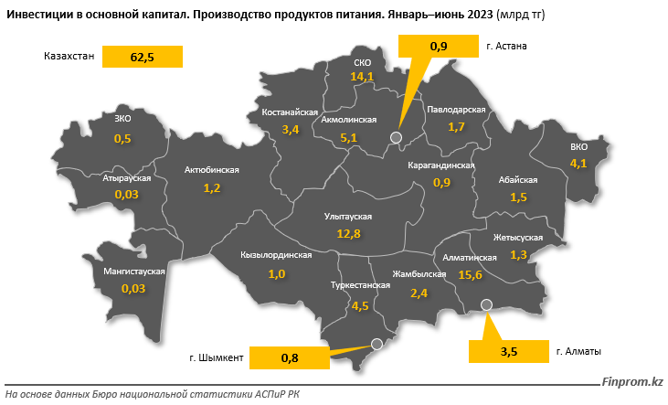 Инвестиции в основной капитал в сфере производства продуктов питания выросли на 13% 2309829 - Kapital.kz 