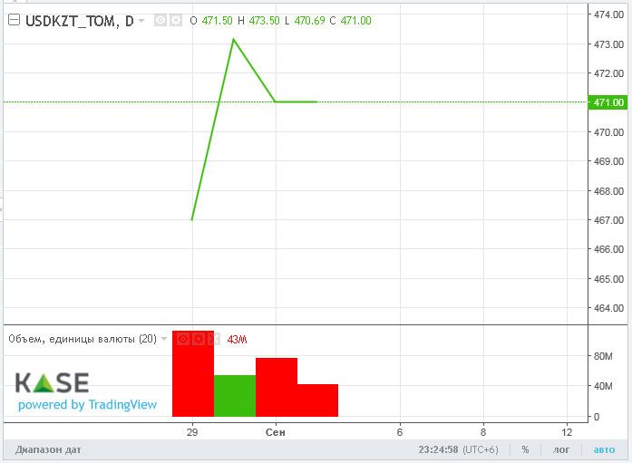 Торги закрылись возле отметки 472 тенге за доллар 1570575 - Kapital.kz 