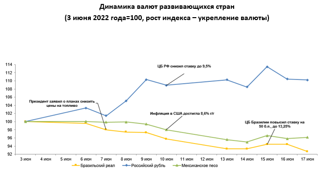 Динамика валют развивающихся рынков была преимущественно негативной 1443950 - Kapital.kz 