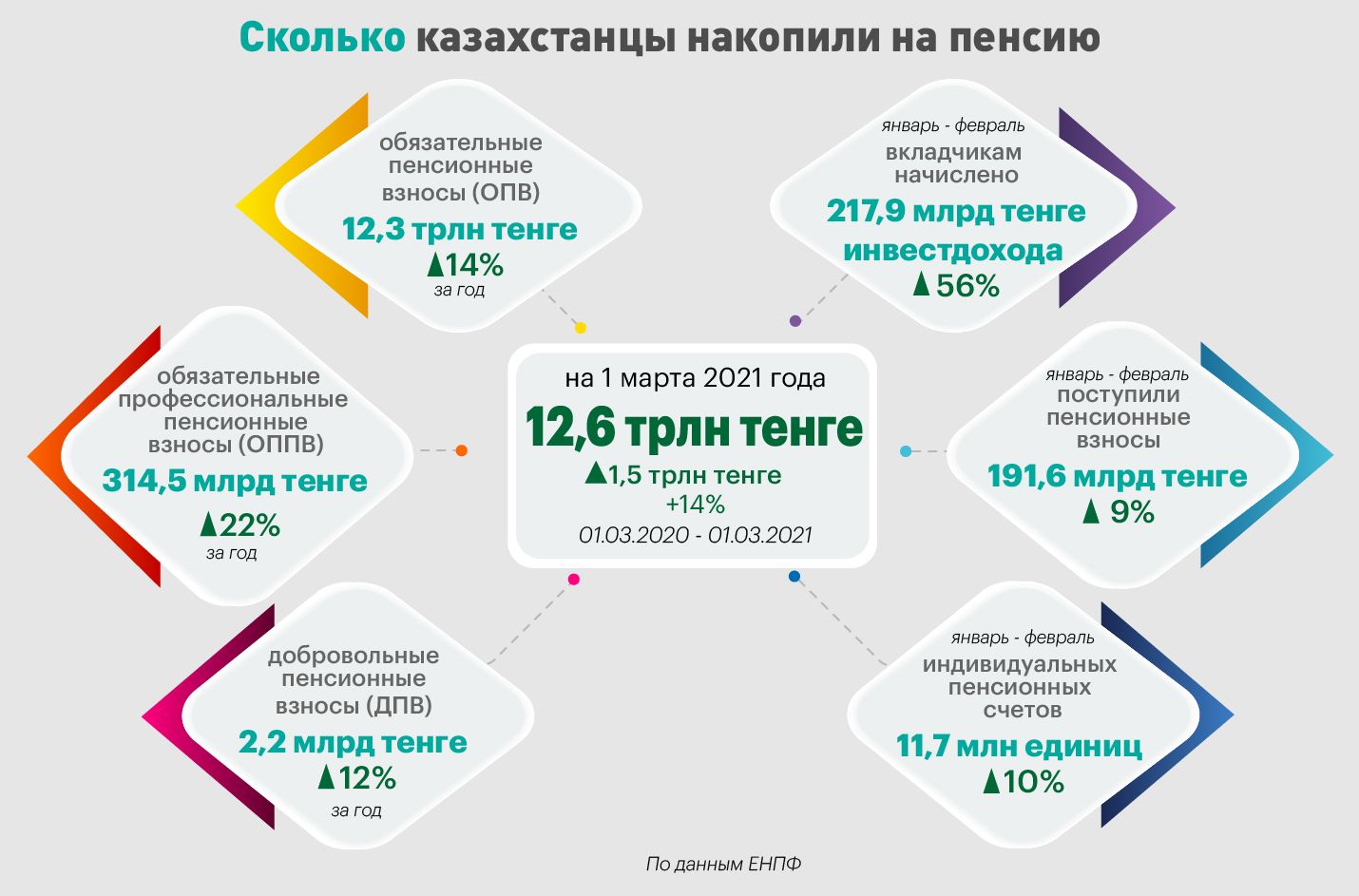 Вкладчикам ЕНПФ начислено почти 218 млрд тенге инвестдохода 672468 - Kapital.kz 