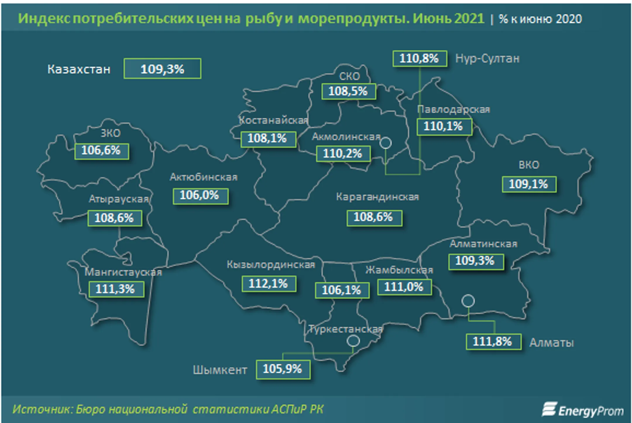 Цены на рыбу и морепродукты выросли за год на 9,3% - Image Kapital.kz