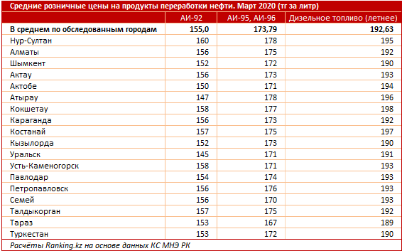 Казахстан входит в топ-15 стран с дешевым бензином 274360 - Kapital.kz 