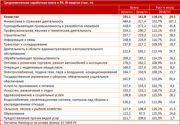 Самую высокую зарплату получают жители Атырауской области 104579 - Kapital.kz 