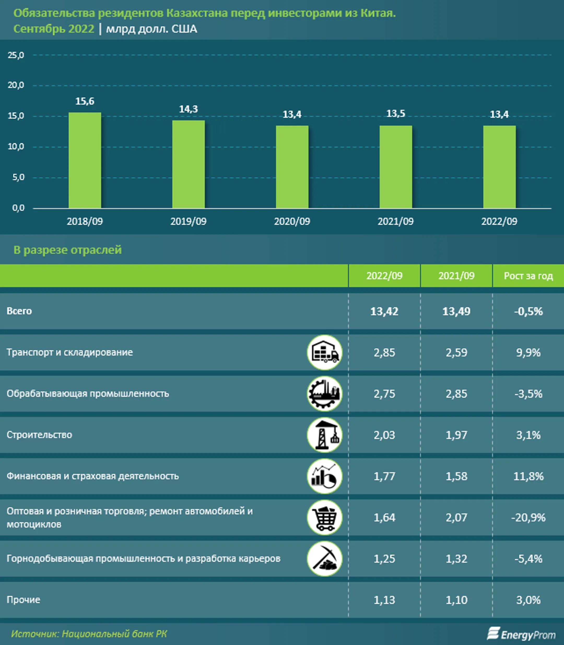 Товарооборот между Казахстаном и Китаем за год вырос на треть - Image Kapital.kz